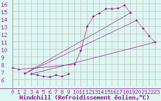 Courbe du refroidissement olien pour Saint-Philbert-sur-Risle (Le Rossignol) (27)