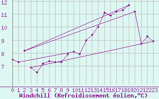 Courbe du refroidissement olien pour Cap Pertusato (2A)