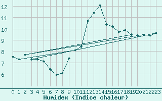 Courbe de l'humidex pour Ste (34)