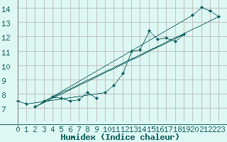Courbe de l'humidex pour Kahler Asten