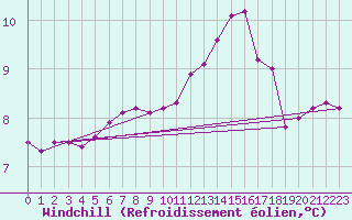 Courbe du refroidissement olien pour Brigueuil (16)
