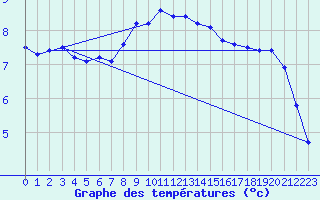 Courbe de tempratures pour Edsbyn