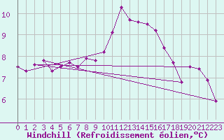 Courbe du refroidissement olien pour Mazinghem (62)