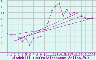 Courbe du refroidissement olien pour Castellbell i el Vilar (Esp)