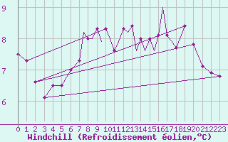 Courbe du refroidissement olien pour Scilly - Saint Mary
