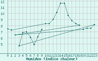 Courbe de l'humidex pour Saint-Michel-d'Euzet (30)