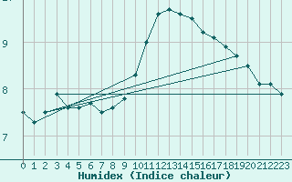 Courbe de l'humidex pour Melle (Be)