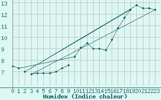 Courbe de l'humidex pour Cambrai / Epinoy (62)