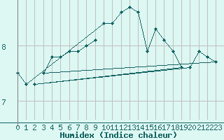 Courbe de l'humidex pour Vilsandi