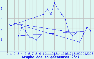 Courbe de tempratures pour La Dle (Sw)