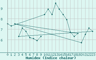 Courbe de l'humidex pour La Dle (Sw)