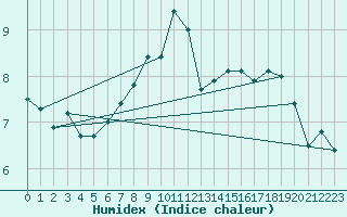 Courbe de l'humidex pour Ualand-Bjuland