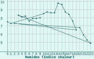 Courbe de l'humidex pour Crosby