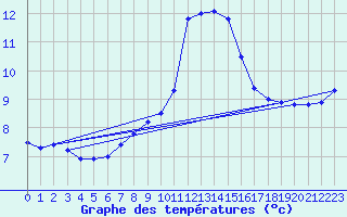 Courbe de tempratures pour Lunz