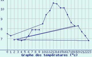 Courbe de tempratures pour Plaffeien-Oberschrot