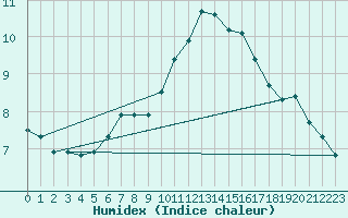 Courbe de l'humidex pour Plaffeien-Oberschrot