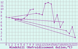 Courbe du refroidissement olien pour Windischgarsten