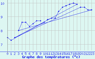 Courbe de tempratures pour Cap de la Hve (76)