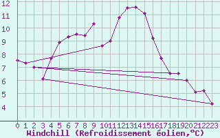 Courbe du refroidissement olien pour Kolka