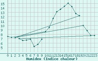 Courbe de l'humidex pour Lorient (56)