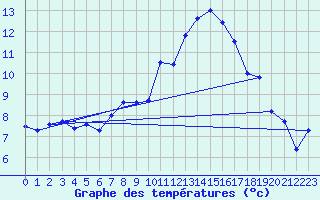 Courbe de tempratures pour Neuchatel (Sw)