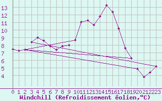Courbe du refroidissement olien pour Metz (57)