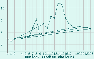 Courbe de l'humidex pour Bonn-Roleber