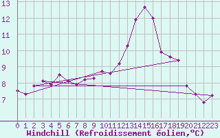 Courbe du refroidissement olien pour Carrion de Los Condes