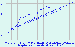 Courbe de tempratures pour Aberporth
