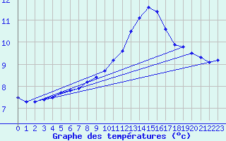 Courbe de tempratures pour Cambrai / Epinoy (62)