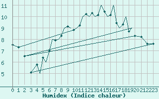 Courbe de l'humidex pour Isle Of Man / Ronaldsway Airport