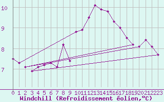 Courbe du refroidissement olien pour Loftus Samos