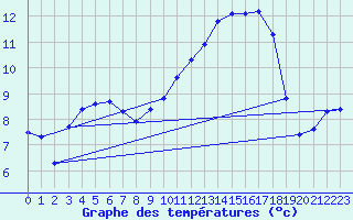 Courbe de tempratures pour Ploeren (56)