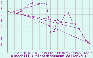 Courbe du refroidissement olien pour Dinard (35)