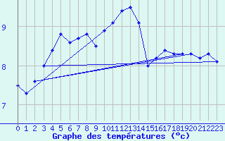 Courbe de tempratures pour Rotenburg (Wuemme)