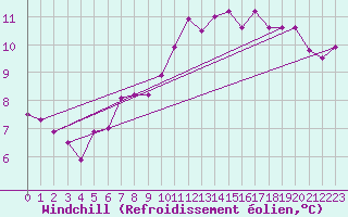 Courbe du refroidissement olien pour Braine (02)