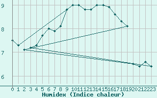 Courbe de l'humidex pour Quickborn