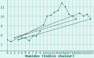 Courbe de l'humidex pour Auxerre-Perrigny (89)