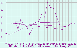 Courbe du refroidissement olien pour Glenanne