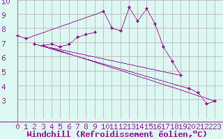 Courbe du refroidissement olien pour Saint-Igneuc (22)