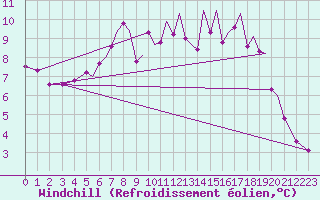 Courbe du refroidissement olien pour Mosjoen Kjaerstad