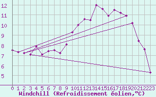 Courbe du refroidissement olien pour Ploudalmezeau (29)