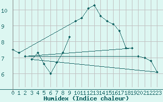 Courbe de l'humidex pour Klagenfurt