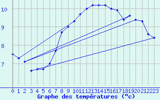 Courbe de tempratures pour Market