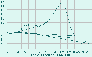 Courbe de l'humidex pour Metz (57)