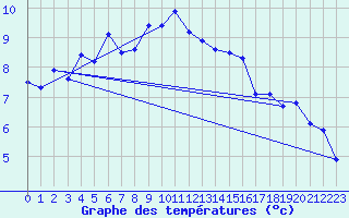 Courbe de tempratures pour Alpuech (12)