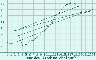Courbe de l'humidex pour Chambry / Aix-Les-Bains (73)