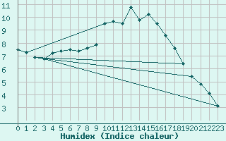 Courbe de l'humidex pour Saint-Igneuc (22)