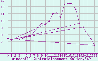 Courbe du refroidissement olien pour Dolembreux (Be)