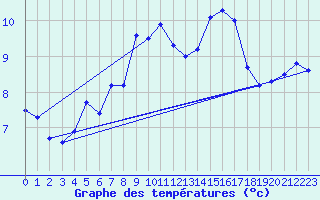 Courbe de tempratures pour Retitis-Calimani